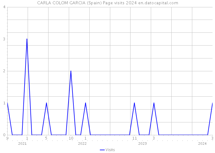 CARLA COLOM GARCIA (Spain) Page visits 2024 