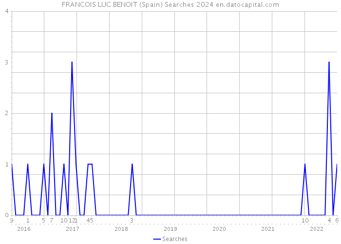 FRANCOIS LUC BENOIT (Spain) Searches 2024 