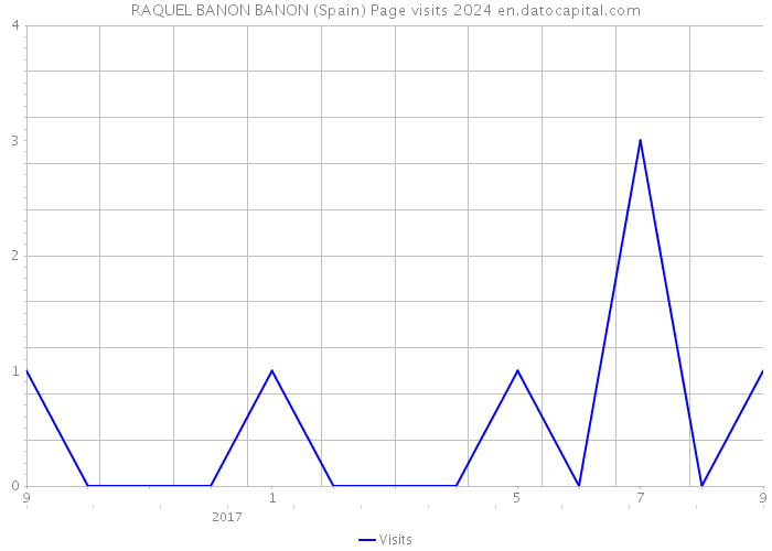 RAQUEL BANON BANON (Spain) Page visits 2024 
