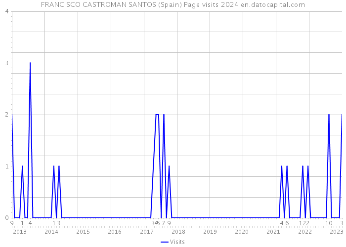FRANCISCO CASTROMAN SANTOS (Spain) Page visits 2024 