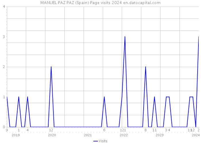 MANUEL PAZ PAZ (Spain) Page visits 2024 