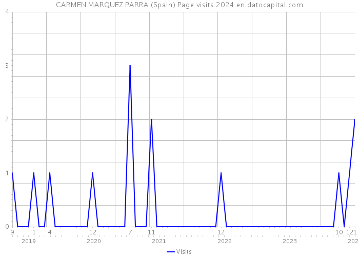 CARMEN MARQUEZ PARRA (Spain) Page visits 2024 