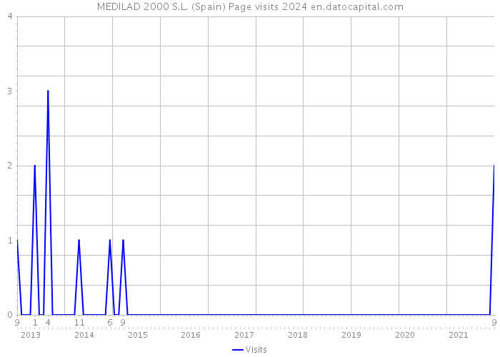 MEDILAD 2000 S.L. (Spain) Page visits 2024 