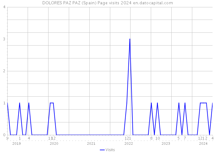 DOLORES PAZ PAZ (Spain) Page visits 2024 