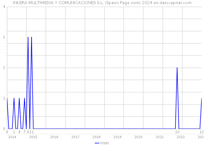 INKERA MULTIMEDIA Y COMUNICACIONES S.L. (Spain) Page visits 2024 
