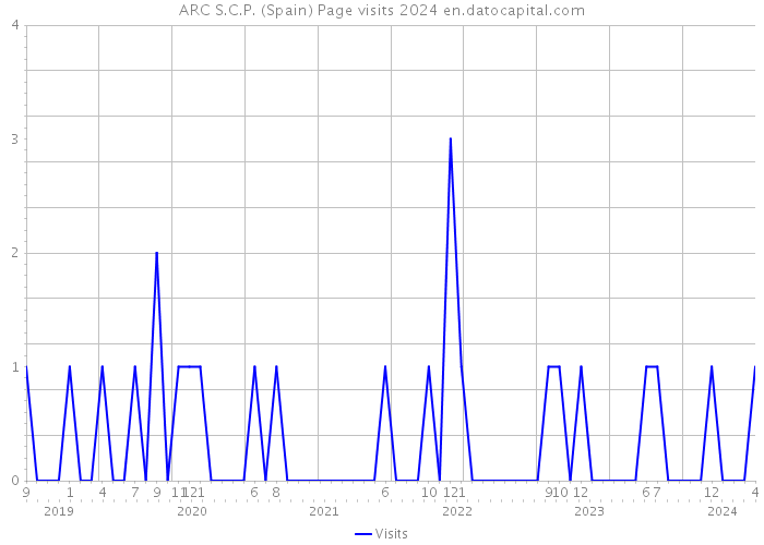 ARC S.C.P. (Spain) Page visits 2024 