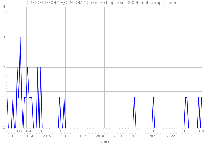 GREGORIO CORNEJO PALOMINO (Spain) Page visits 2024 