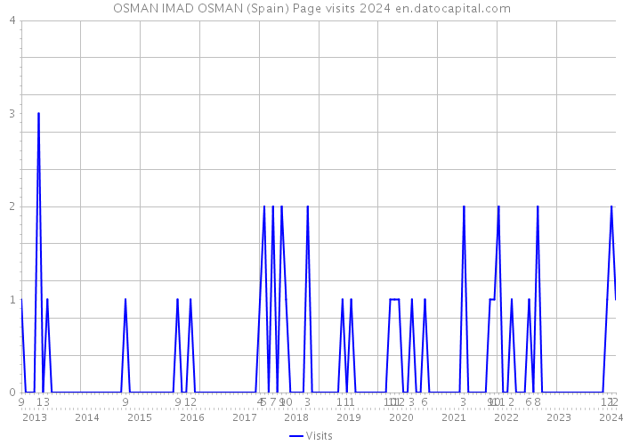 OSMAN IMAD OSMAN (Spain) Page visits 2024 