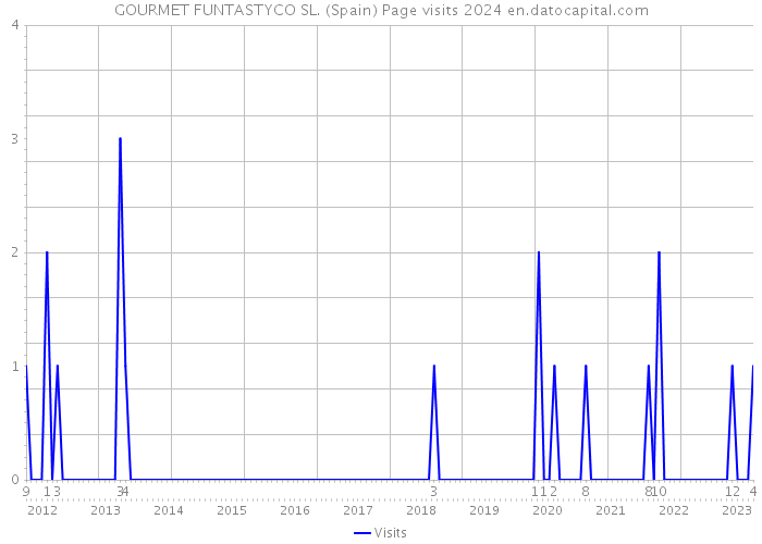 GOURMET FUNTASTYCO SL. (Spain) Page visits 2024 