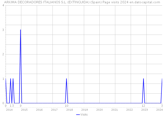 ARKIMA DECORADORES ITALIANOS S.L. (EXTINGUIDA) (Spain) Page visits 2024 