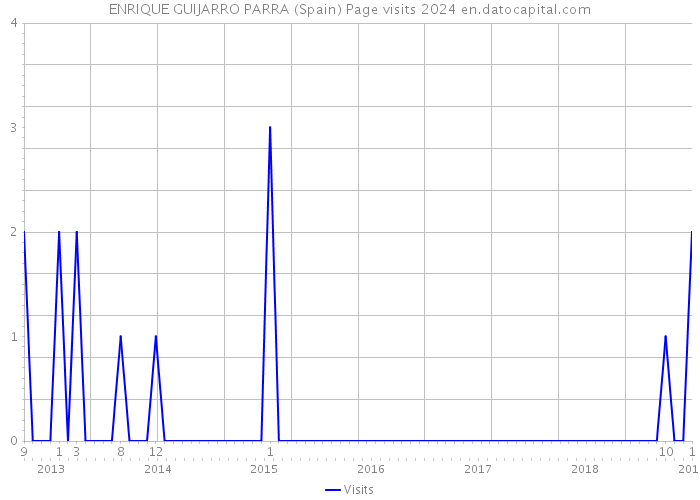 ENRIQUE GUIJARRO PARRA (Spain) Page visits 2024 