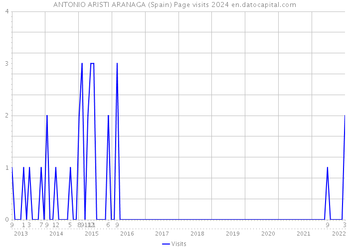 ANTONIO ARISTI ARANAGA (Spain) Page visits 2024 