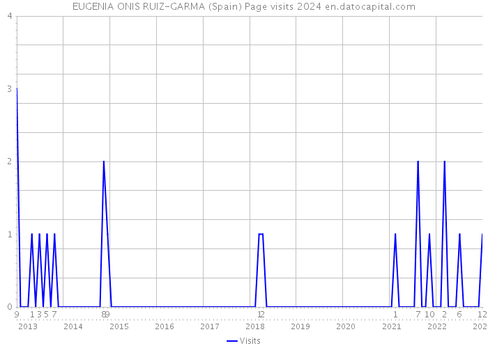 EUGENIA ONIS RUIZ-GARMA (Spain) Page visits 2024 