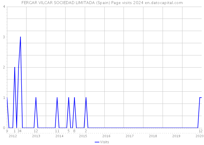 FERGAR VILCAR SOCIEDAD LIMITADA (Spain) Page visits 2024 