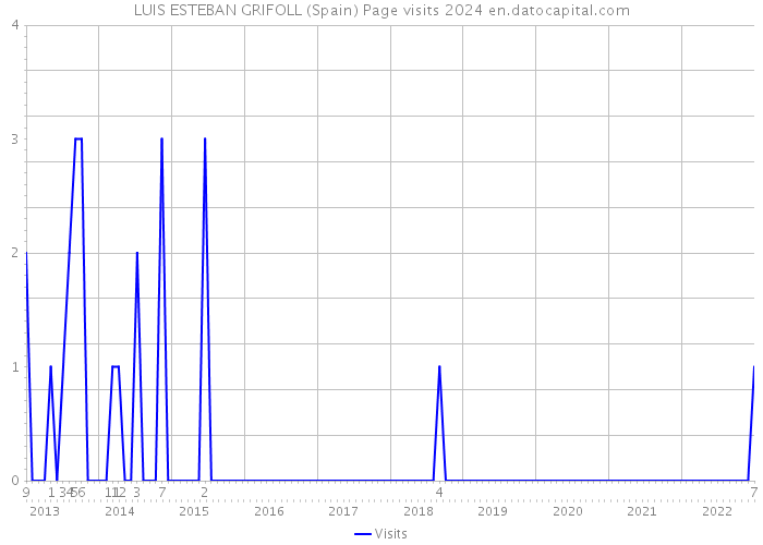 LUIS ESTEBAN GRIFOLL (Spain) Page visits 2024 