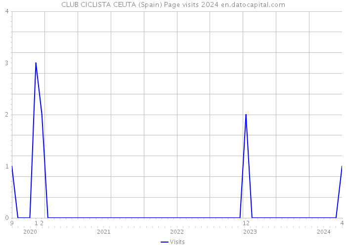 CLUB CICLISTA CEUTA (Spain) Page visits 2024 