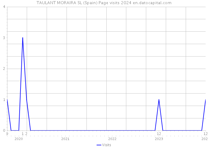 TAULANT MORAIRA SL (Spain) Page visits 2024 
