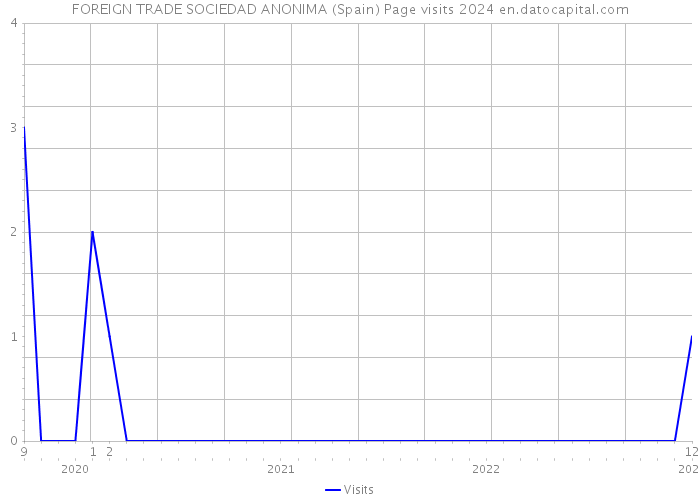 FOREIGN TRADE SOCIEDAD ANONIMA (Spain) Page visits 2024 