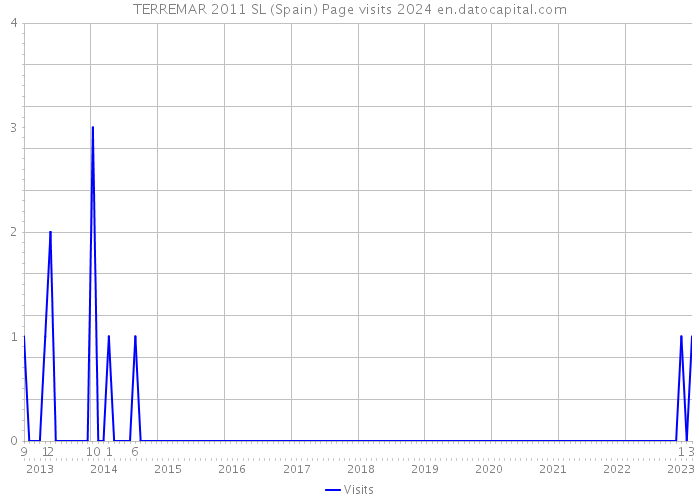 TERREMAR 2011 SL (Spain) Page visits 2024 