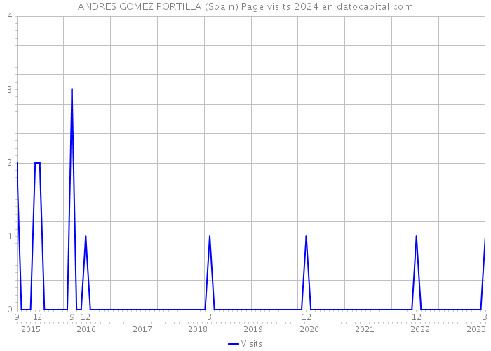 ANDRES GOMEZ PORTILLA (Spain) Page visits 2024 