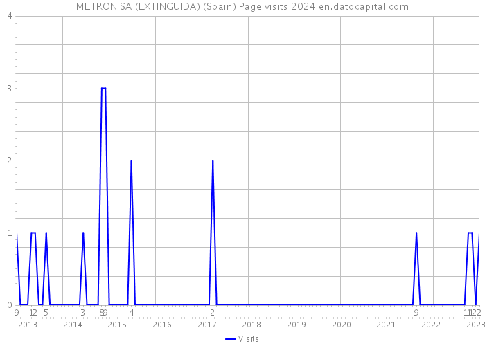 METRON SA (EXTINGUIDA) (Spain) Page visits 2024 