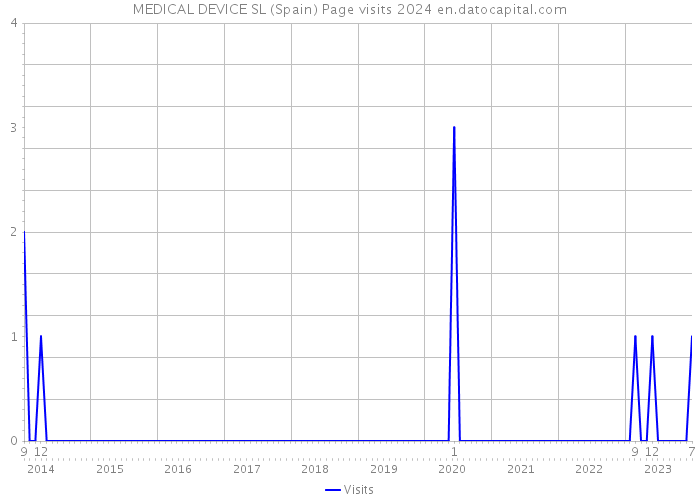 MEDICAL DEVICE SL (Spain) Page visits 2024 