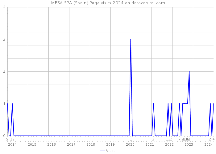 MESA SPA (Spain) Page visits 2024 