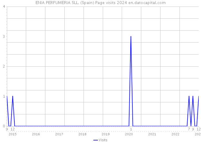 ENIA PERFUMERIA SLL. (Spain) Page visits 2024 