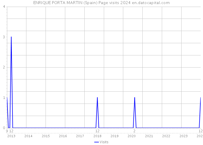 ENRIQUE PORTA MARTIN (Spain) Page visits 2024 