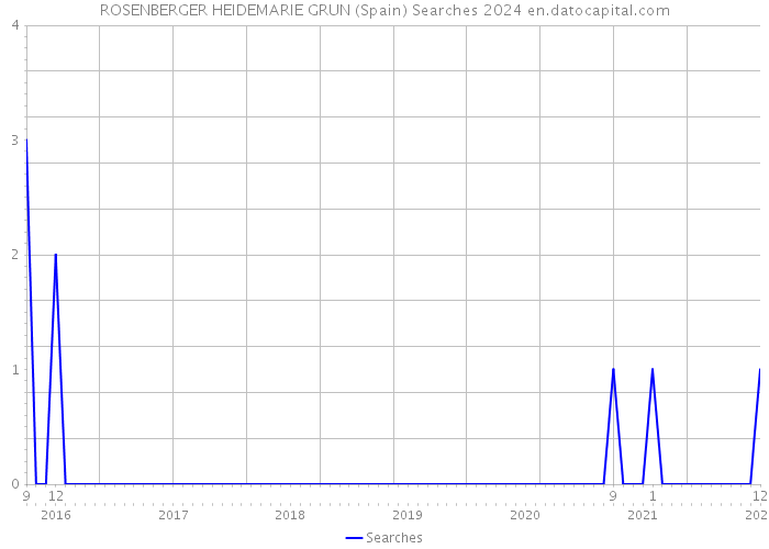 ROSENBERGER HEIDEMARIE GRUN (Spain) Searches 2024 