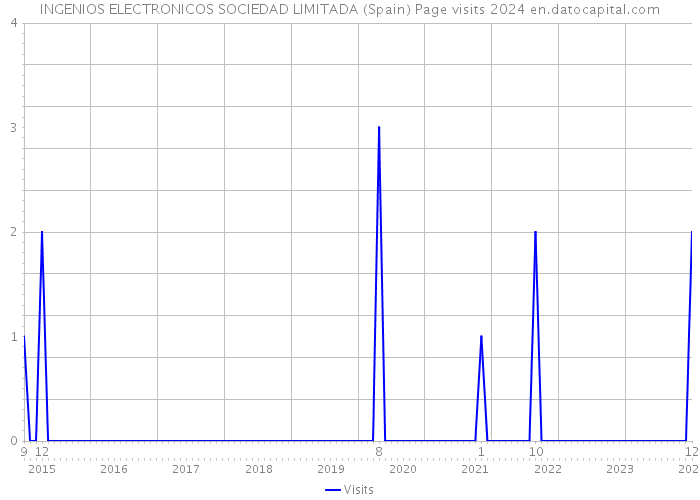 INGENIOS ELECTRONICOS SOCIEDAD LIMITADA (Spain) Page visits 2024 