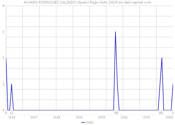 ALVARO RODRIGUEZ CALZADO (Spain) Page visits 2024 