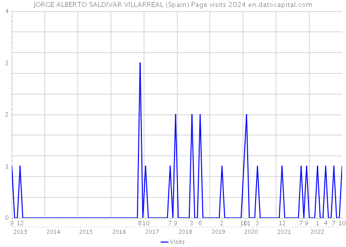 JORGE ALBERTO SALDIVAR VILLARREAL (Spain) Page visits 2024 