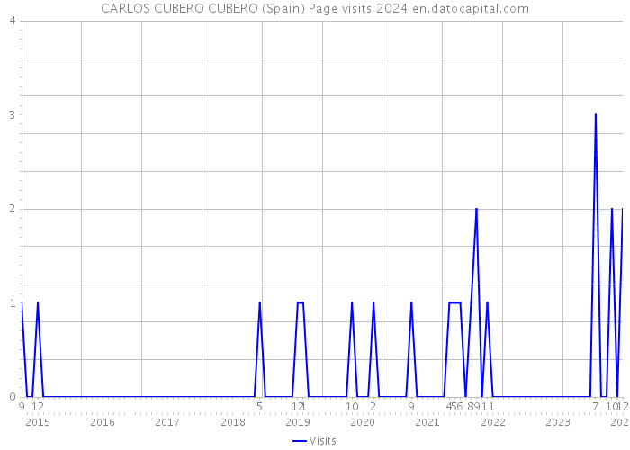 CARLOS CUBERO CUBERO (Spain) Page visits 2024 
