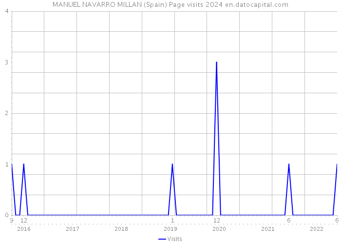 MANUEL NAVARRO MILLAN (Spain) Page visits 2024 