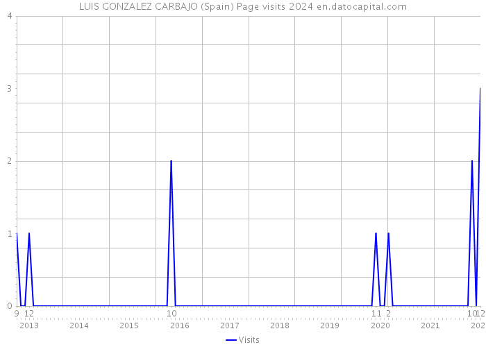 LUIS GONZALEZ CARBAJO (Spain) Page visits 2024 
