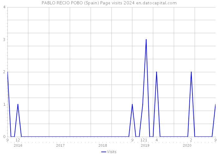 PABLO RECIO POBO (Spain) Page visits 2024 