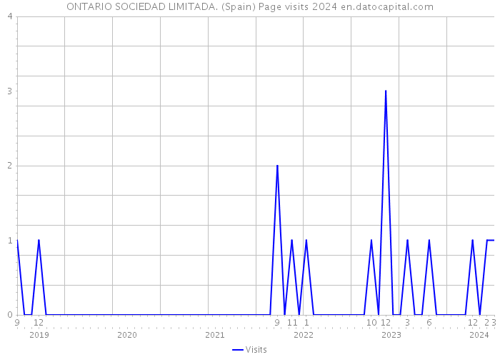 ONTARIO SOCIEDAD LIMITADA. (Spain) Page visits 2024 