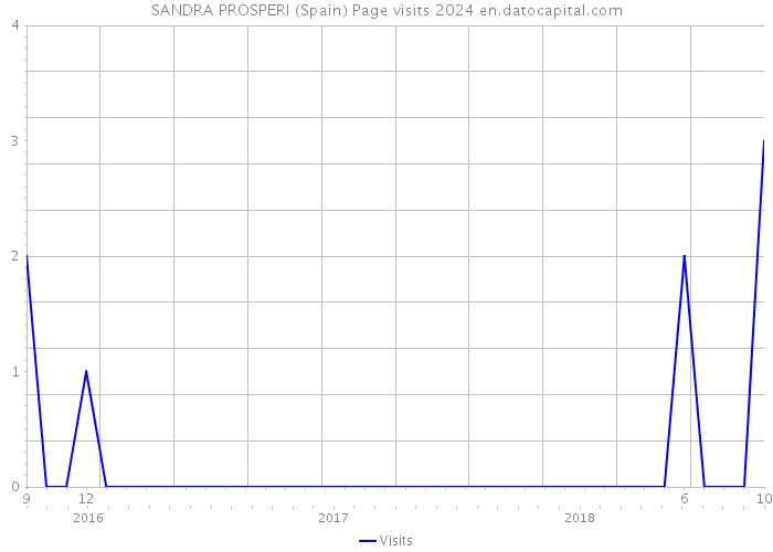 SANDRA PROSPERI (Spain) Page visits 2024 