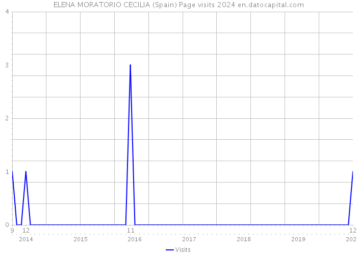 ELENA MORATORIO CECILIA (Spain) Page visits 2024 
