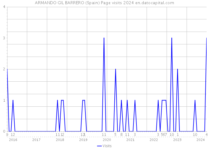 ARMANDO GIL BARRERO (Spain) Page visits 2024 