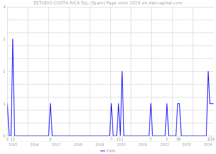 ESTUDIO COSTA RICA SLL. (Spain) Page visits 2024 