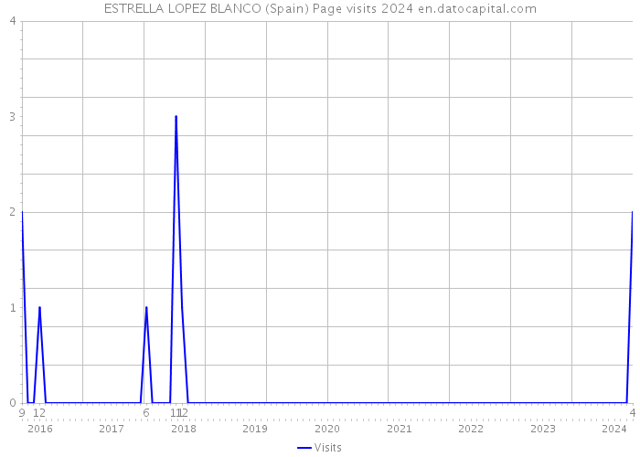 ESTRELLA LOPEZ BLANCO (Spain) Page visits 2024 