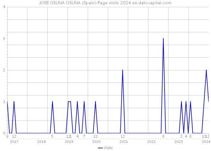 JOSE OSUNA OSUNA (Spain) Page visits 2024 
