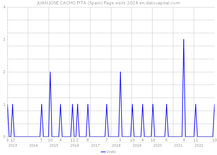 JUAN JOSE CACHO PITA (Spain) Page visits 2024 