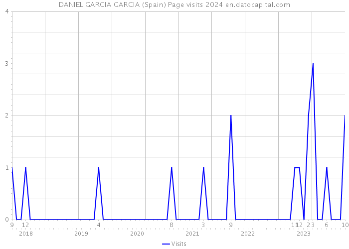 DANIEL GARCIA GARCIA (Spain) Page visits 2024 