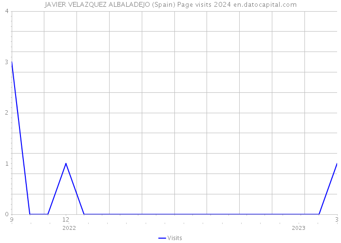 JAVIER VELAZQUEZ ALBALADEJO (Spain) Page visits 2024 