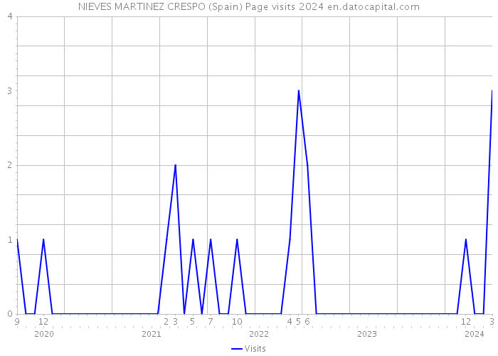 NIEVES MARTINEZ CRESPO (Spain) Page visits 2024 