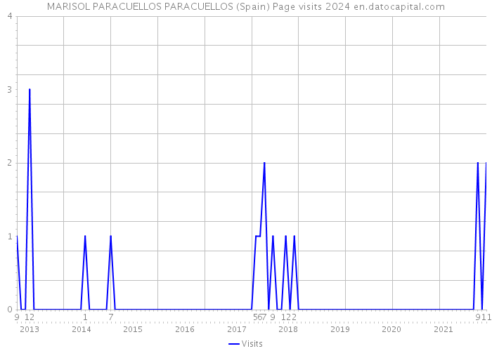 MARISOL PARACUELLOS PARACUELLOS (Spain) Page visits 2024 