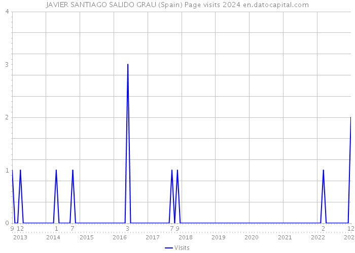 JAVIER SANTIAGO SALIDO GRAU (Spain) Page visits 2024 